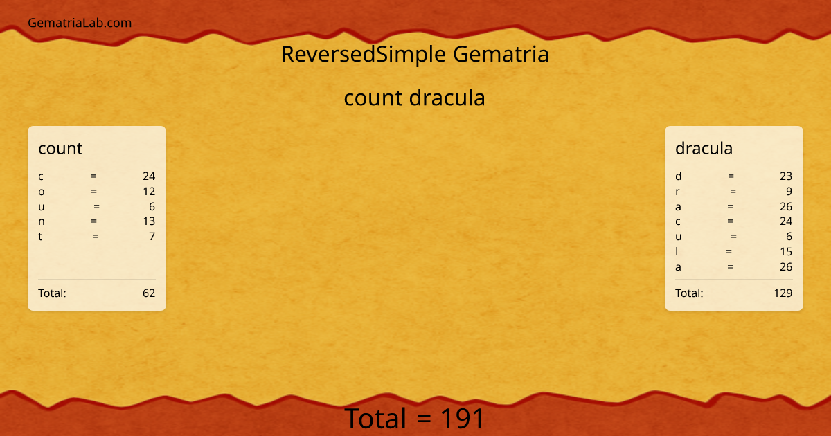 count dracula in reversedSimple Gematria